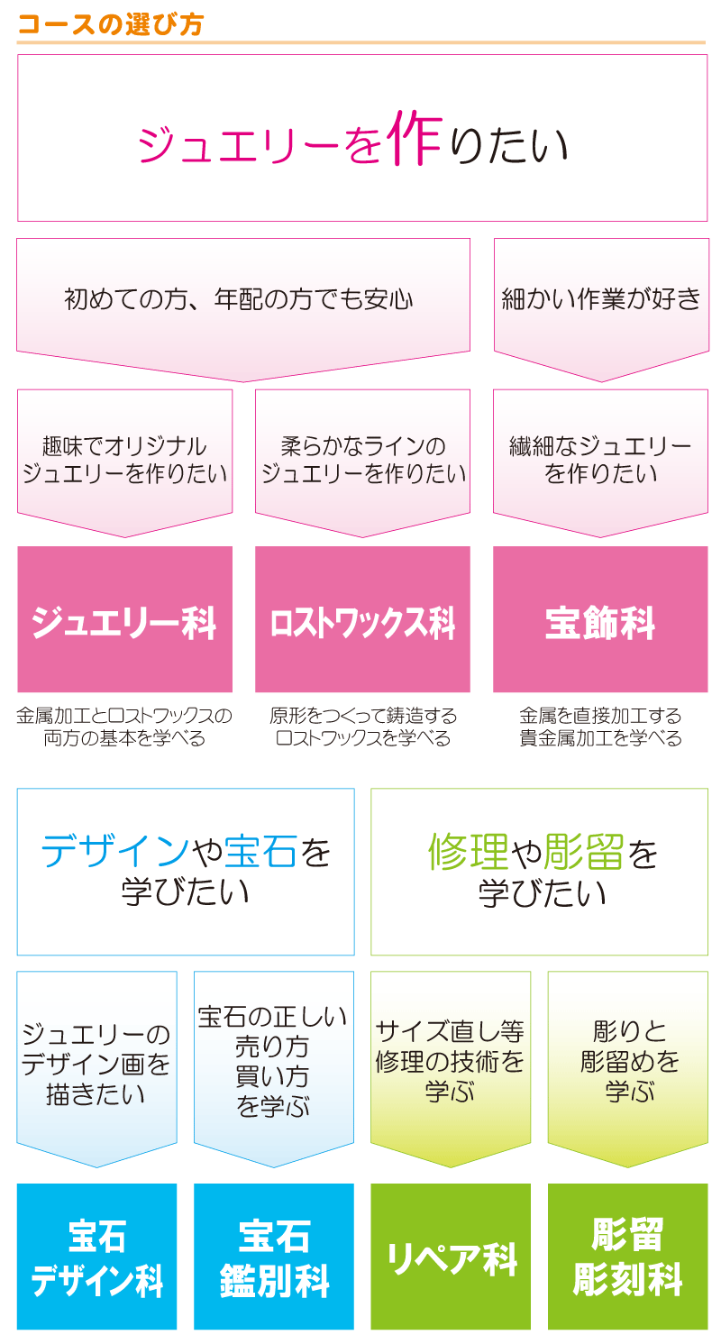 専科 日本宝飾クラフト学院